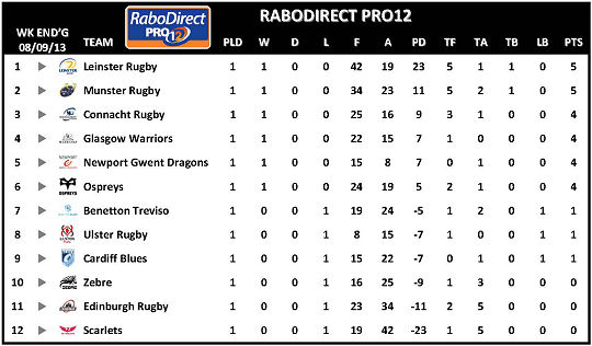 RaboDirect PRO12 Week 1